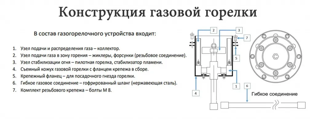Конструкция газовой ветроустойчивой горелки для вечного огня в Нижневартовске - схема сборки Конструкция газовой ветроустойчивой горелки в Нижневартовске для вечного огня - схема сборки